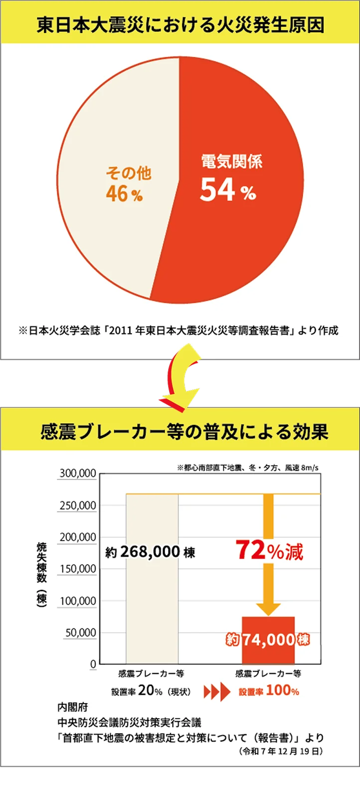東日本大震災の火災発生原因と感震ブレーカー普及による火災減少効果のグラフ